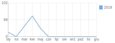 Wykres roczny blog rowerowy robix75.bikestats.pl